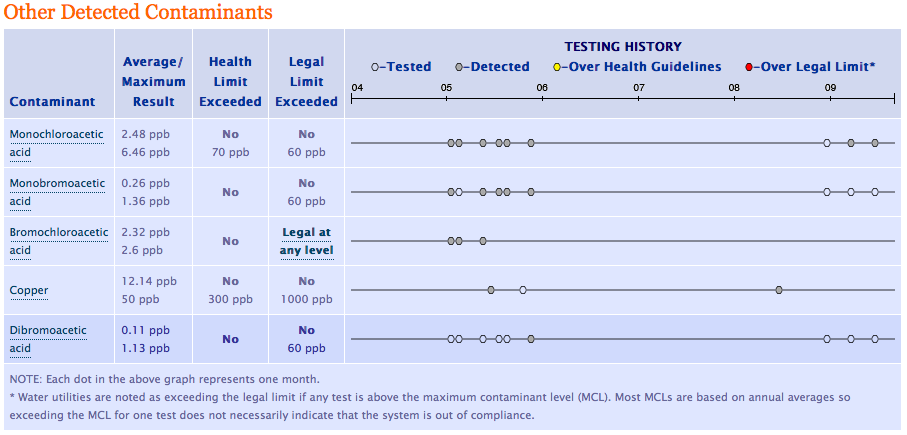 Detected Water Contaminants