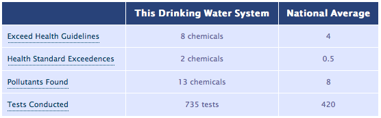 Local Drinking Water Contaminants