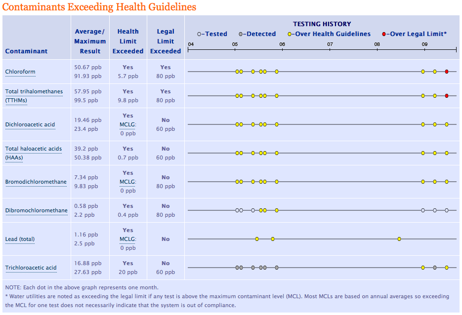 Water Contaminants Exceeding Health Guidelines